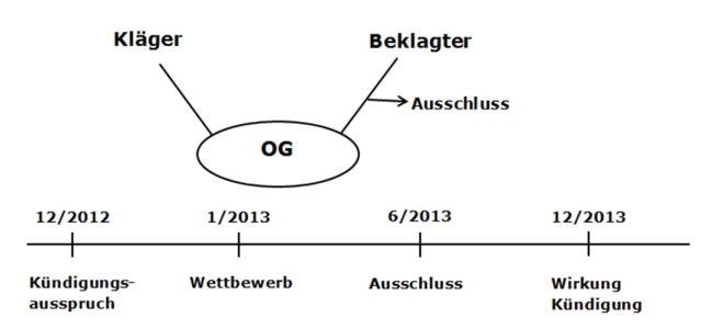 Wettbewerbsverbot bei Personengesellschaften 