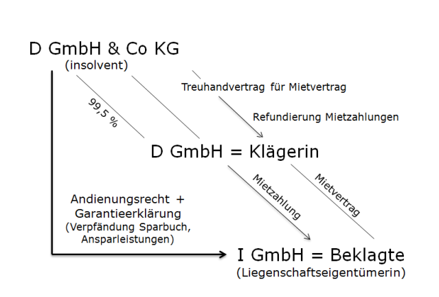 Einlagenrückgewähr – Nichtigkeit eines Geschäftes mit einem Dritten 