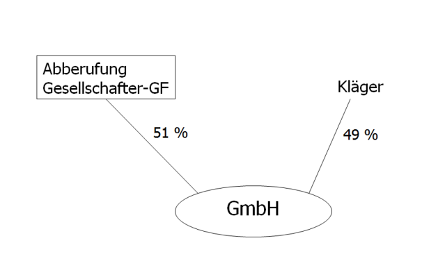 Stimmverbot bei Abberufung und Kündigung des Geschäftsführers (Deutschland) 