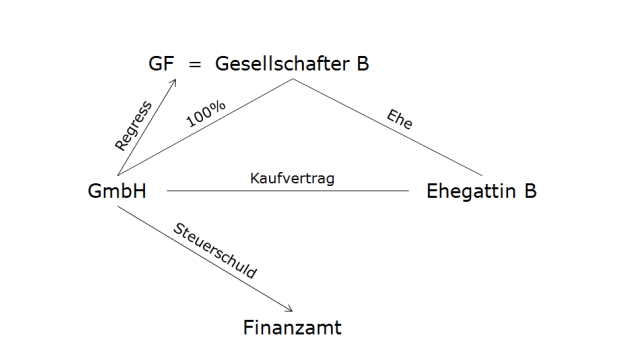 Einlagenrückgewähr – Verjährung des Regressanspruches gegen Geschäftsführer bei Abgabenschuld 