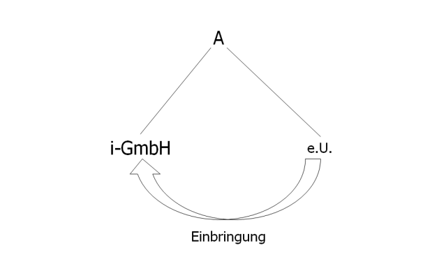 Sachgründung 