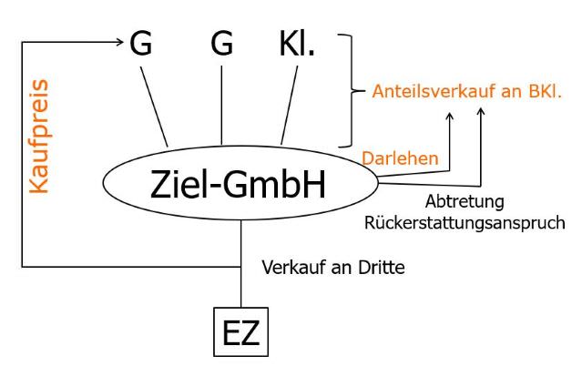 Abtretung von Ansprüchen aus Einlagenrückgewähr 