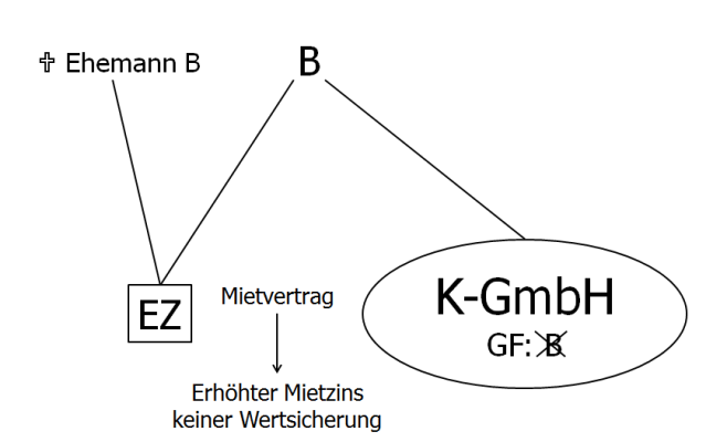 Mietzinsüberzahlung als Einlagenrückgewähr 