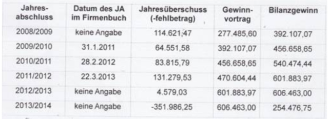 Einlagenrückgewähr – Abtretungsvertrag kann Gewinnverteilungsbeschluss ersetzen 