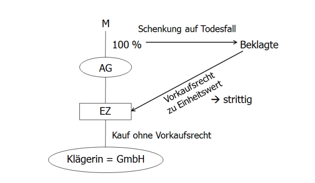 Einlagenrückgewähr – Einräumung eines Vorkaufsrechtes 