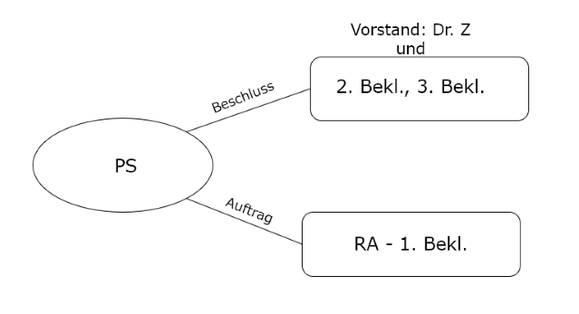 Vollmachtslose Beauftragung durch Privatstiftung 