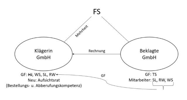 Kompetenz zur Vereinbarung einer Geschäftsführervergütung (mit einem Dritten) 