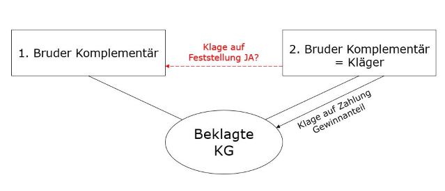 Feststellung der Richtigkeit des Jahresabschlusses der KG 