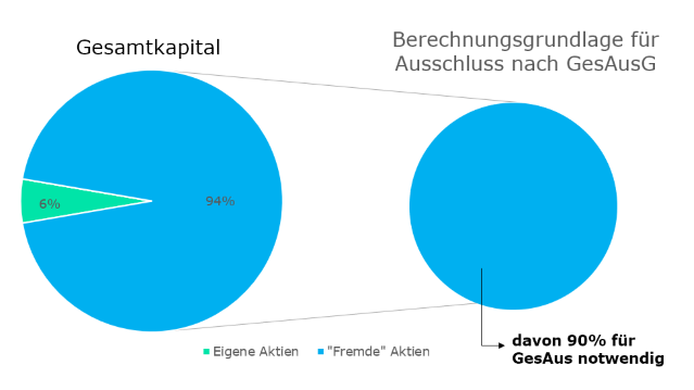 Eigene Aktien und Gesellschafterausschluss 