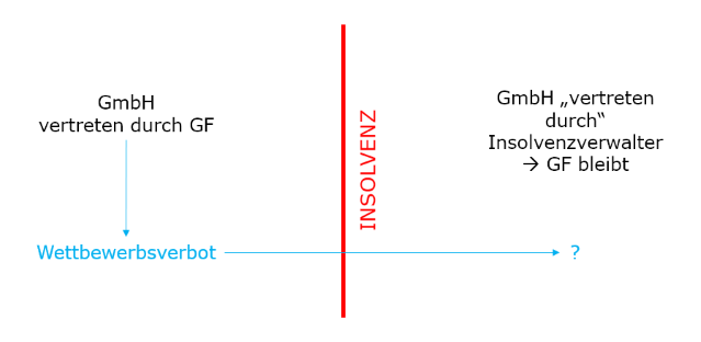 Wettbewerbsverbot des GmbH-Geschäftsführers während der Insolvenz 