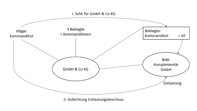 Entlastung Geschäftsführer der Komplementär-GmbH 