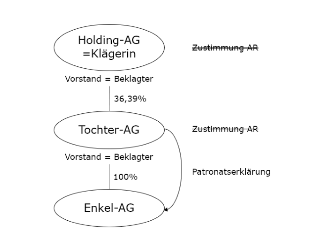 Zustimmung des Aufsichtsrates der Konzernmutter 