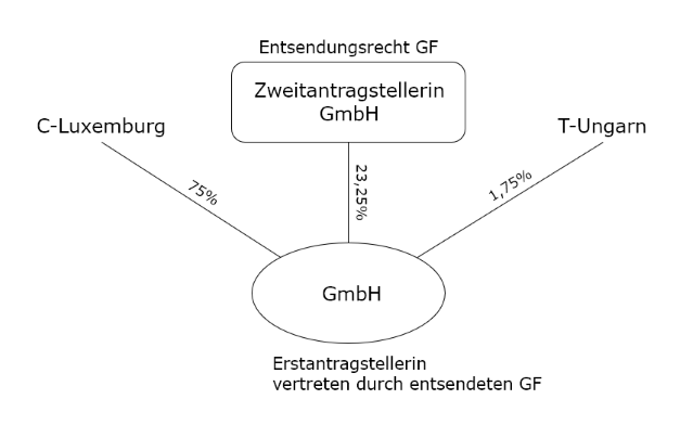 Festlegung Vertretungsbefugnis bei Entsendung Geschäftsführer 