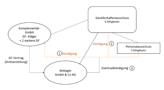 Kündigung des Komplementärgeschäftsführers bei Drittanstellung 