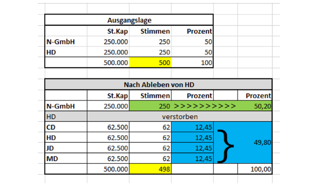 Keine Zusammenschlusskontrolle bei strittiger Stimmrechtsverschiebung 