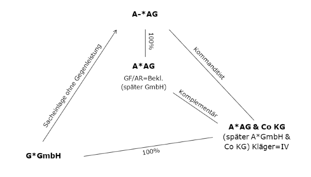 Einlagenrückgewähr und Aufrechnung 