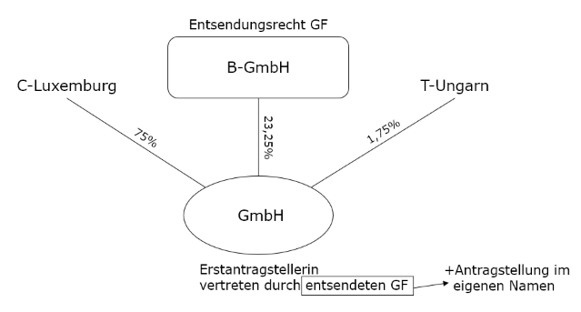 Keine Rechtsmittellegitimation des abberufenen Geschäftsführers 