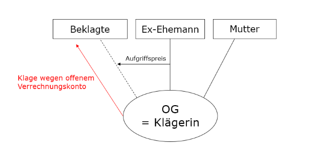 Aufgriffspreis vs. Ausgleichsanspruch nach § 137 UGB 