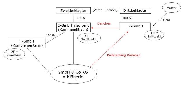 Haftung Dritter für Einlagenrückgewähr wegen Sittenwidrigkeit 