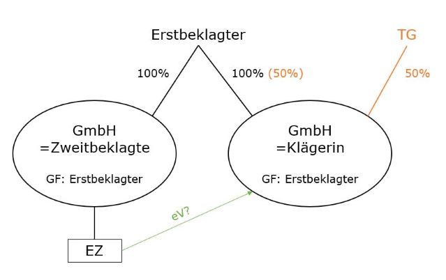 Kein Wettbewerbsverbot des Alleingesellschafter-Geschäftsführers / Ausnützen einer Geschäftschance als Einlagenrückgewähr? 