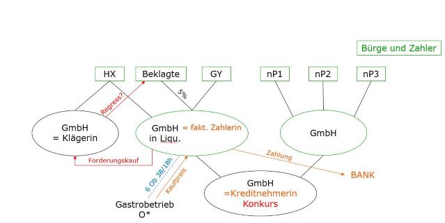 Kein Regressrecht der Gesellschaft gegen solidarisch bürgenden Gesellschafter 