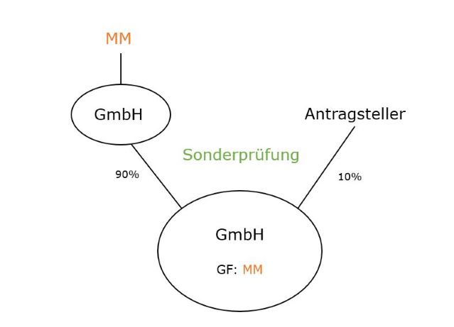 Gerichtliches Antragsrecht auf Sonderprüfung trotz Beschluss 