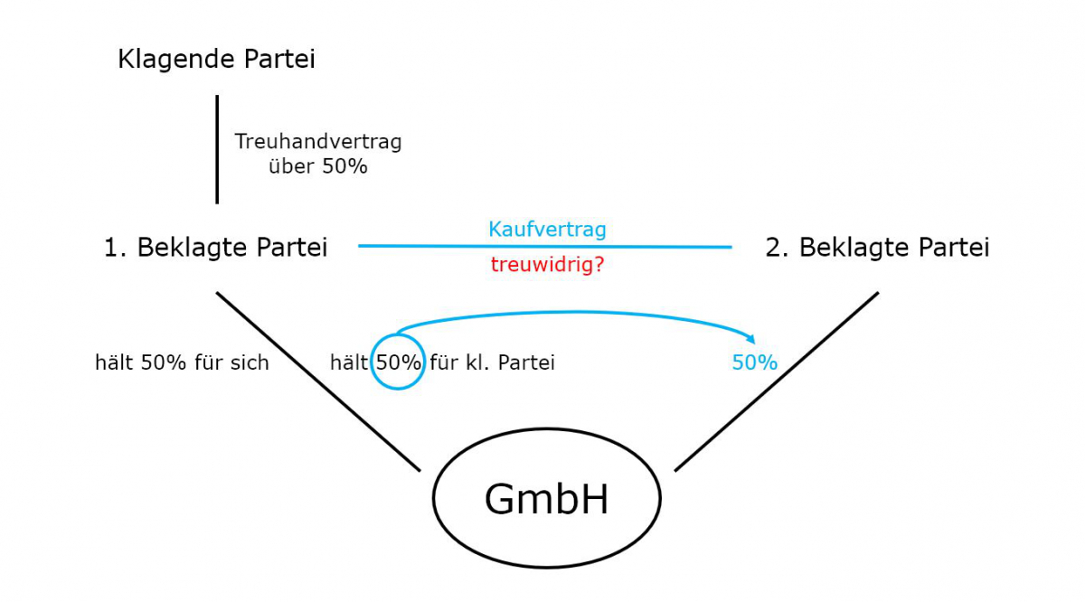 Obacht bei mehreren Urteilsbegehren 