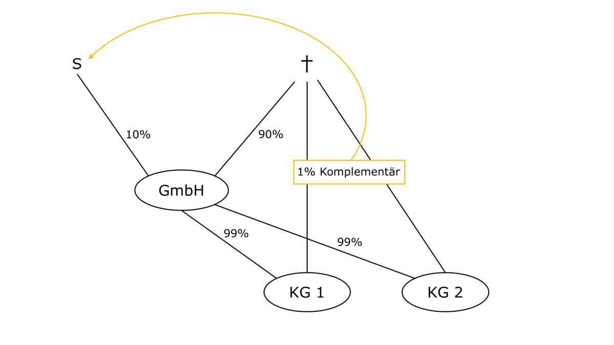 Änderung des KG-Vertrages durch letztwillige Verfügung? 