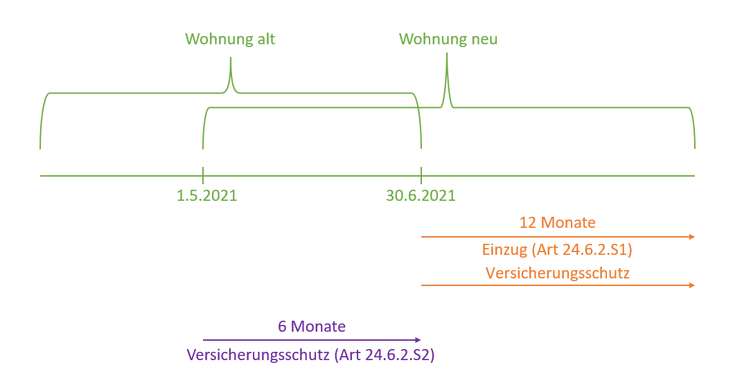 Miet-Rechtsschutz bei Wohnungswechsel 