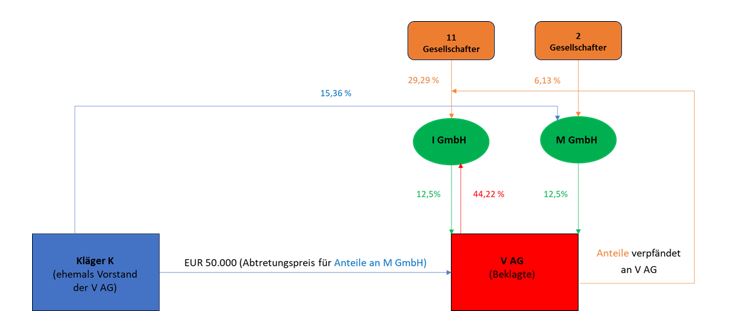 Erwerb eigener Aktien und Mitarbeiterbeteiligung 