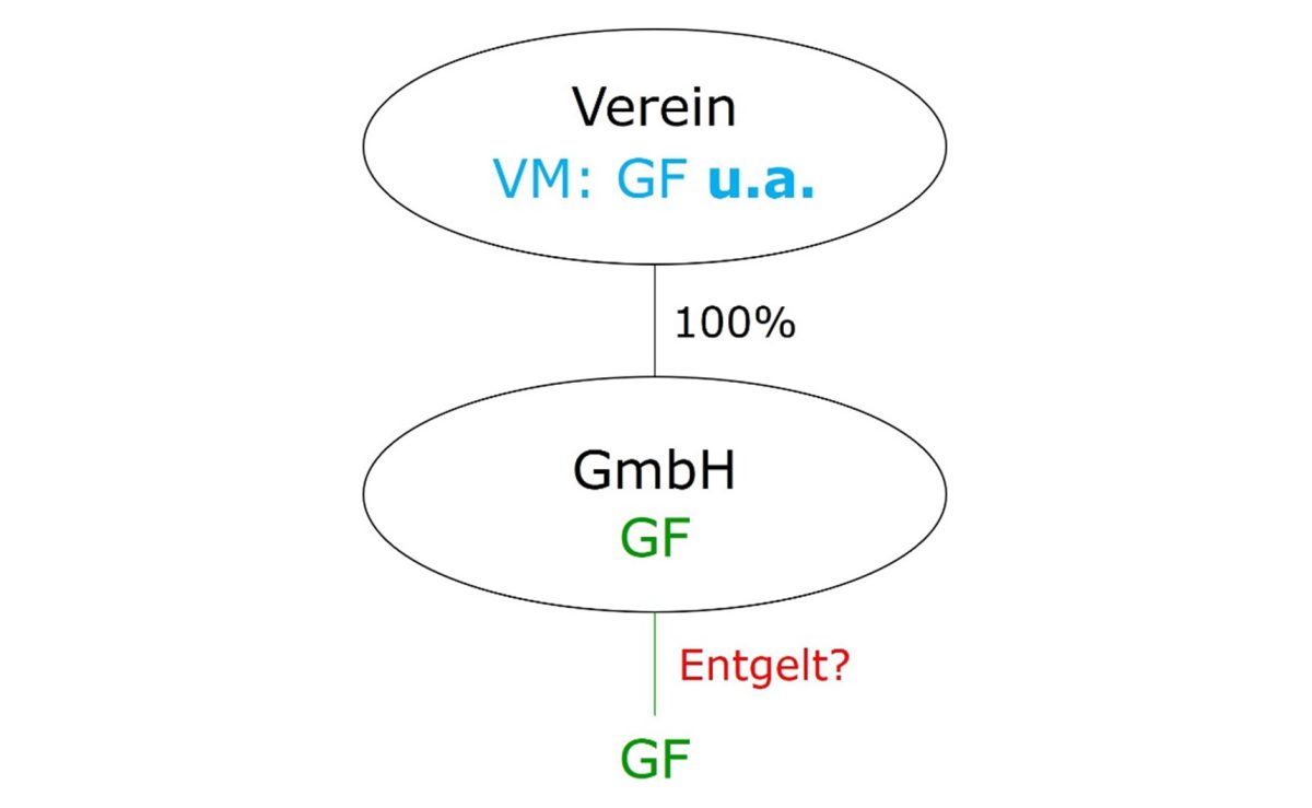 Grenzen des Ehrenamts: Vergütungspflicht für Geschäftsführer im Vereinswesen? 