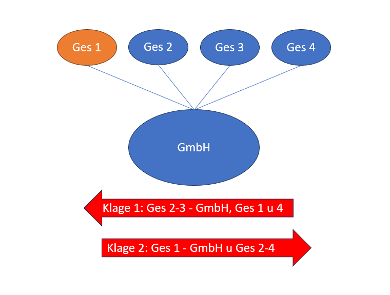 Beschlussmängelrecht und Streitanhängigkeit 