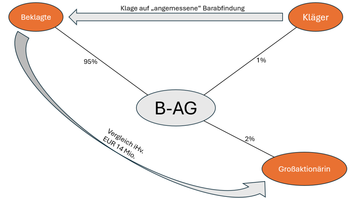 Squeeze-out: Vergleich mit Großaktionär keine „verdeckte Barabfindung“ 