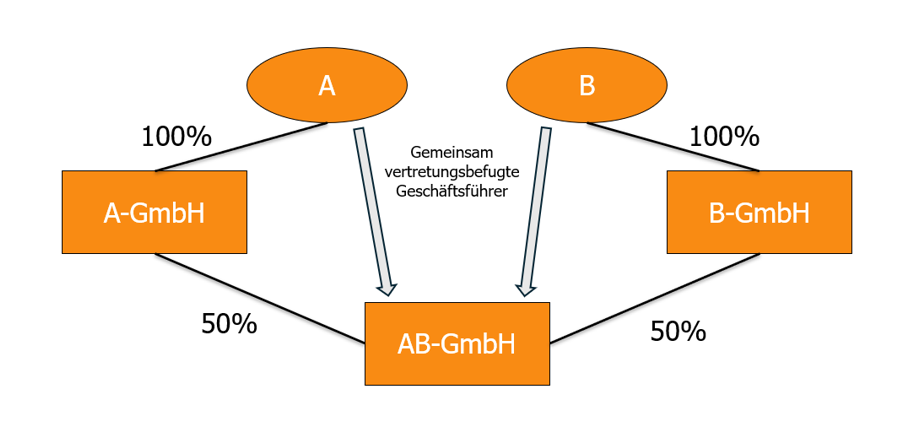 Zur Einberufungskompetenz eines einzelnen Geschäftsführers bei Gesamtvertretung 